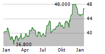 NEW JERSEY RESOURCES CORPORATION Chart 1 Jahr