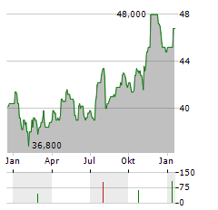 NEW JERSEY RESOURCES Aktie Chart 1 Jahr