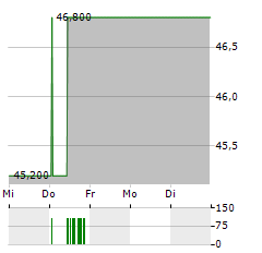 NEW JERSEY RESOURCES Aktie 5-Tage-Chart