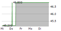 NEW JERSEY RESOURCES CORPORATION 5-Tage-Chart