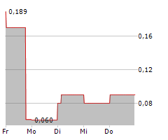 NEW MEAT COMPANY AG Chart 1 Jahr