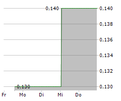 NEW MEAT COMPANY AG Chart 1 Jahr