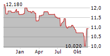 NEW MOUNTAIN FINANCE CORPORATION Chart 1 Jahr