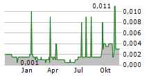 NEW MURCHISON GOLD LIMITED Chart 1 Jahr