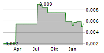 NEW MURCHISON GOLD LIMITED Chart 1 Jahr