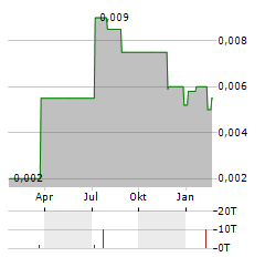 NEW MURCHISON GOLD Aktie Chart 1 Jahr