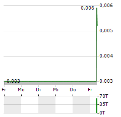 NEW MURCHISON GOLD Aktie 5-Tage-Chart