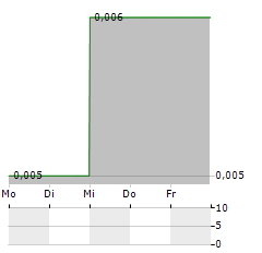 NEW MURCHISON GOLD Aktie 5-Tage-Chart