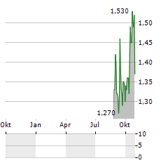 NEW NORDIC HEALTHBRANDS Aktie Chart 1 Jahr