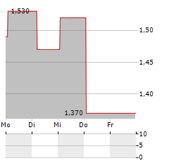 NEW NORDIC HEALTHBRANDS Aktie 5-Tage-Chart