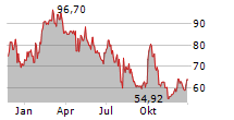 NEW ORIENTAL EDUCATION & TECHNOLOGY GROUP INC ADR Chart 1 Jahr