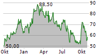 NEW ORIENTAL EDUCATION & TECHNOLOGY GROUP INC ADR Chart 1 Jahr