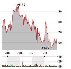 NEW ORIENTAL EDUCATION & TECHNOLOGY GROUP INC ADR Aktie Chart 1 Jahr