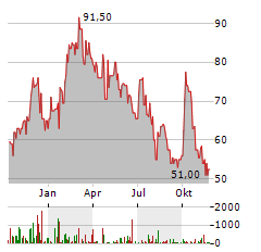 NEW ORIENTAL EDUCATION & TECHNOLOGY GROUP INC ADR Aktie Chart 1 Jahr