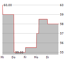 NEW ORIENTAL EDUCATION & TECHNOLOGY GROUP INC ADR Chart 1 Jahr