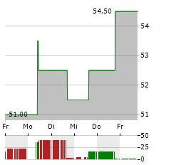 NEW ORIENTAL EDUCATION & TECHNOLOGY GROUP INC ADR Aktie 5-Tage-Chart