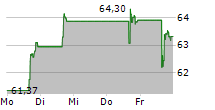 NEW ORIENTAL EDUCATION & TECHNOLOGY GROUP INC ADR 5-Tage-Chart