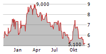 NEW ORIENTAL EDUCATION & TECHNOLOGY GROUP INC Chart 1 Jahr