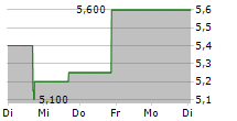 NEW ORIENTAL EDUCATION & TECHNOLOGY GROUP INC 5-Tage-Chart