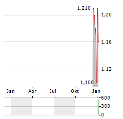 NEW PACIFIC METALS Aktie Chart 1 Jahr