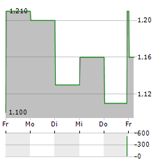 NEW PACIFIC METALS Aktie 5-Tage-Chart