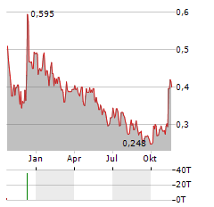 NEW STRATUS ENERGY Aktie Chart 1 Jahr