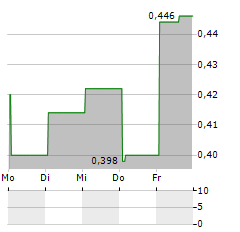 NEW STRATUS ENERGY Aktie 5-Tage-Chart