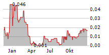 NEW WAVE HOLDINGS CORP Chart 1 Jahr