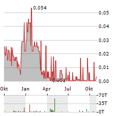 NEW WAVE HOLDINGS CORP Aktie Chart 1 Jahr