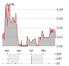 NEW WAVE HOLDINGS CORP Aktie Chart 1 Jahr