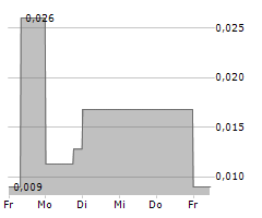 NEW WAVE HOLDINGS CORP Chart 1 Jahr