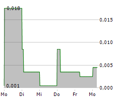 NEW WAVE HOLDINGS CORP Chart 1 Jahr