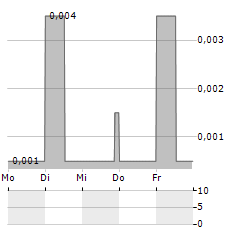 NEW WAVE HOLDINGS CORP Aktie 5-Tage-Chart