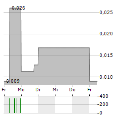 NEW WAVE HOLDINGS CORP Aktie 5-Tage-Chart