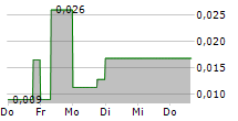 NEW WAVE HOLDINGS CORP 5-Tage-Chart