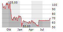 NEW WORK SE Chart 1 Jahr