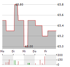 NEW WORK Aktie 5-Tage-Chart