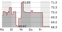 NEW WORK SE 5-Tage-Chart