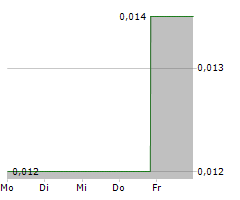 NEW WORLD RESOURCES LIMITED Chart 1 Jahr