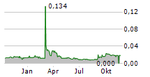 NEW WORLD SOLUTIONS INC Chart 1 Jahr