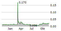 NEW WORLD SOLUTIONS INC Chart 1 Jahr