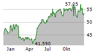 NEW YORK TIMES COMPANY Chart 1 Jahr