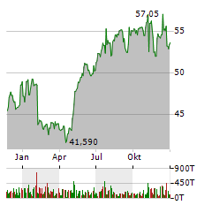 NEW YORK TIMES Aktie Chart 1 Jahr