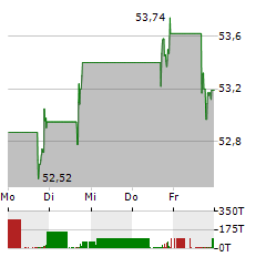 NEW YORK TIMES Aktie 5-Tage-Chart