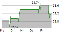 NEW YORK TIMES COMPANY 5-Tage-Chart