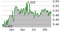 NEW ZEALAND RURAL LAND COMPANY LIMITED Chart 1 Jahr