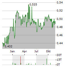 NEW ZEALAND RURAL LAND COMPANY Aktie Chart 1 Jahr