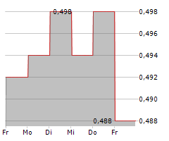 NEW ZEALAND RURAL LAND COMPANY LIMITED Chart 1 Jahr