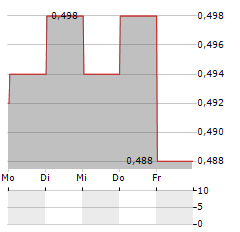 NEW ZEALAND RURAL LAND COMPANY Aktie 5-Tage-Chart