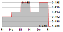 NEW ZEALAND RURAL LAND COMPANY LIMITED 5-Tage-Chart